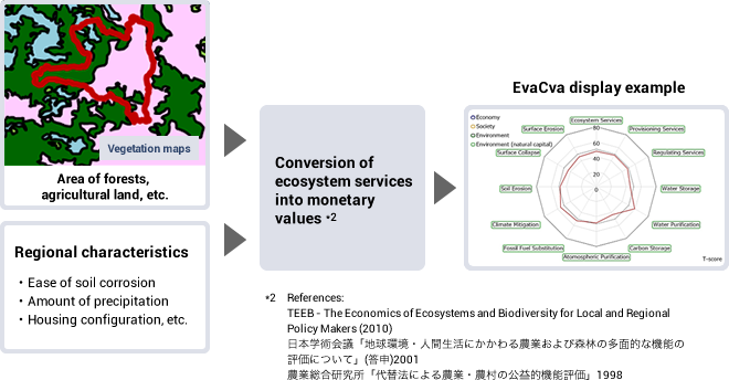 Area of forests, agricultural land, etc. / Regional characteristics: Ease of soil corrosion / Amount of precipitation / Housing configuration, etc. -> Conversion of ecosystem services into monetary values *2 -> EvaCva display example　*2　References: TEEB - The Economics of Ecosystems and Biodiversity for Local and Regional Policy Makers (2010) / 日本学術会議「地球環境・人間生活にかかわる農業および森林の多面的な機能の評価について」(答申)2001 / 農業総合研究所「代替法による農業・農村の公益的機能評価」1998
