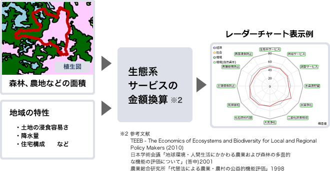 森林、農地などの面積／地域の特性（土地の浸食容易さ／降水量／住宅構成 など）→生態系サービスの金額換算※2→EvaCva 表示例　※2 参考文献 TEEB - The Economics of Ecosystems and Biodiversity for Local and Regional Policy Makers (2010)／日本学術会議「地球環境・人間生活にかかわる農業および森林の多面的な機能の評価について」(答申)2001／農業総合研究所「代替法による農業・農村の公益的機能評価」1998